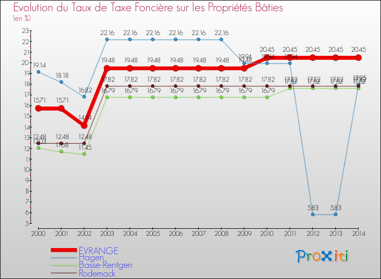 Evolution du taux de la taxe foncière sur le bati pour ÉVRANGE et les communes proches de 2000 à 2014 Comparaison des taux de taxe foncière sur le bati pour ÉVRANGE et les communes voisines de 2000 à 2014