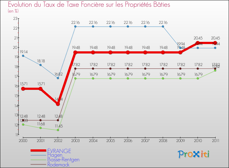 Evolution du taux de la taxe foncière sur le bati pour ÉVRANGE et les communes proches Comparaison des taux de taxe foncière sur le bati pour ÉVRANGE et les communes voisines