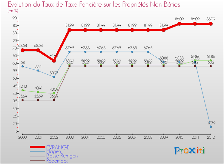 Evolution du taux de la taxe foncière sur les immeubles et terrains non batis pour ÉVRANGE et les communes proches de 2000 à 2012 Comparaison des taux de la taxe foncière sur les immeubles et terrains non batis pour ÉVRANGE et les communes voisines de 2000 à 2012