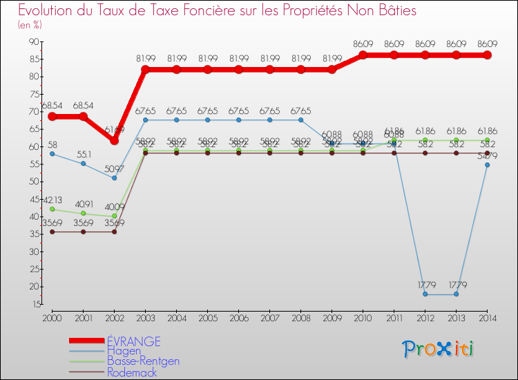 Evolution du taux de la taxe foncière sur les immeubles et terrains non batis pour ÉVRANGE et les communes proches de 2000 à 2014 Comparaison des taux de la taxe foncière sur les immeubles et terrains non batis pour ÉVRANGE et les communes voisines de 2000 à 2014