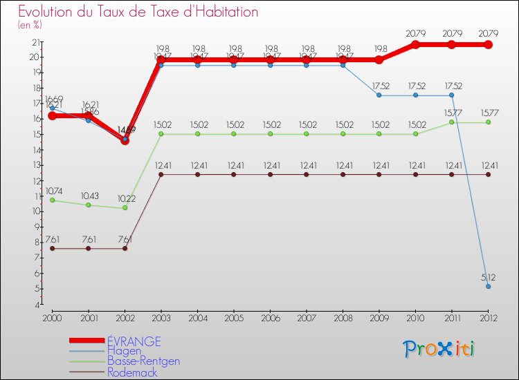 Evolution du taux de la taxe d'habitation pour ÉVRANGE et les communes proches Comparaison des taux de la taxe d'habitation pour ÉVRANGE et les communes voisines