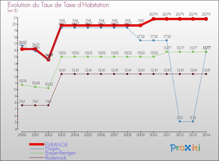 Evolution du taux de la taxe d'habitation pour ÉVRANGE et les communes proches de 2000 à 2014 Comparaison des taux de la taxe d'habitation pour ÉVRANGE et les communes voisines de 2000 à 2014