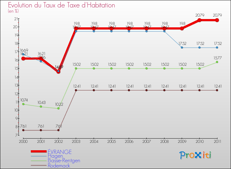 Evolution du taux de la taxe d'habitation pour ÉVRANGE et les communes proches Comparaison des taux de la taxe d'habitation pour ÉVRANGE et les communes voisines