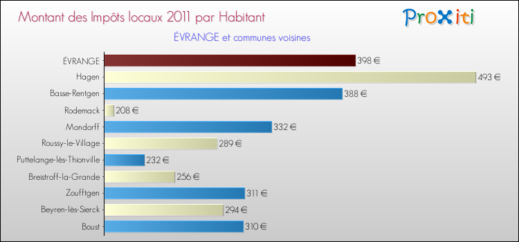 Montant des impôts locaux par Habitant pour ÉVRANGE et les communes proches Comparaison des impôts locaux par habitant pour ÉVRANGE et les communes voisines