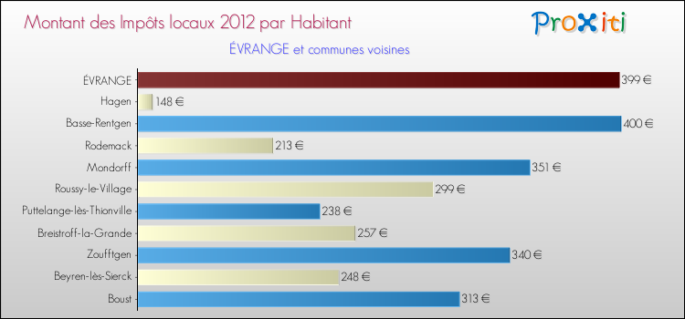 Montant des impôts locaux par Habitant pour ÉVRANGE et les communes proches Comparaison des impôts locaux par habitant pour ÉVRANGE et les communes voisines