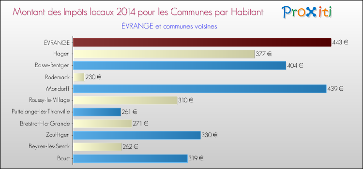 Montant des impôts locaux par Habitant pour ÉVRANGE et les communes proches en 2014 Comparaison des impôts locaux par habitant pour ÉVRANGE et les communes voisines en 2014