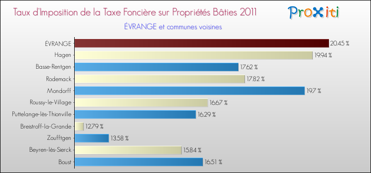 Taux d'imposition de la taxe foncière sur le bati 2011 pour ÉVRANGE et les communes proches Comparaison des taux d'imposition de la taxe foncière sur le bati 2011 pour ÉVRANGE et les communes voisines