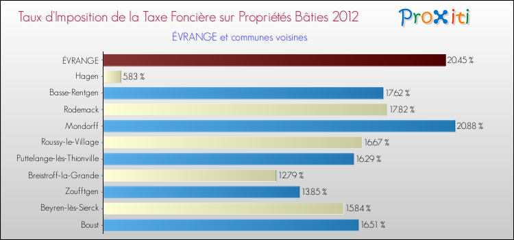 Taux d'imposition de la taxe foncière sur le bati 2012 pour ÉVRANGE et les communes proches Comparaison des taux d'imposition de la taxe foncière sur le bati 2012 pour ÉVRANGE et les communes voisines