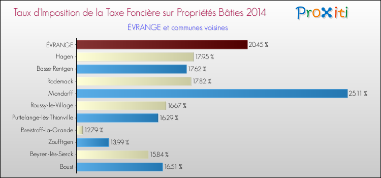 Taux d'imposition de la taxe foncière sur le bati 2014 pour ÉVRANGE et les communes proches Comparaison des taux d'imposition de la taxe foncière sur le bati 2014 pour ÉVRANGE et les communes voisines