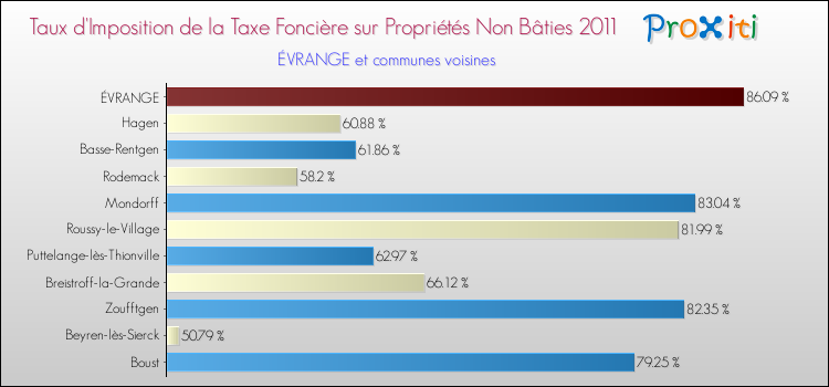 Taux d'imposition de la taxe foncière sur les immeubles et terrains non batis 2011 pour ÉVRANGE et les communes proches Comparaison des taux d'imposition de la taxe foncière sur les immeubles et terrains non batis 2011 pour ÉVRANGE et les communes voisines