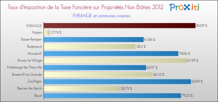 Taux d'imposition de la taxe foncière sur les immeubles et terrains non batis 2012 pour ÉVRANGE et les communes proches Comparaison des taux d'imposition de la taxe foncière sur les immeubles et terrains non batis 2012 pour ÉVRANGE et les communes voisines