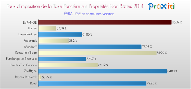 Taux d'imposition de la taxe foncière sur les immeubles et terrains non batis 2014 pour ÉVRANGE et les communes proches Comparaison des taux d'imposition de la taxe foncière sur les immeubles et terrains non batis 2014 pour ÉVRANGE et les communes voisines