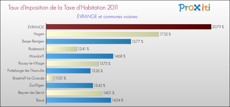 Taux d'imposition de la taxe d'habitation 2011 pour ÉVRANGE et les communes proches Comparaison des taux d'imposition de la taxe d'habitation 2011 pour ÉVRANGE et les communes voisines