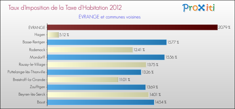 Taux d'imposition de la taxe d'habitation 2012 pour ÉVRANGE et les communes proches Comparaison des taux d'imposition de la taxe d'habitation 2012 pour ÉVRANGE et les communes voisines