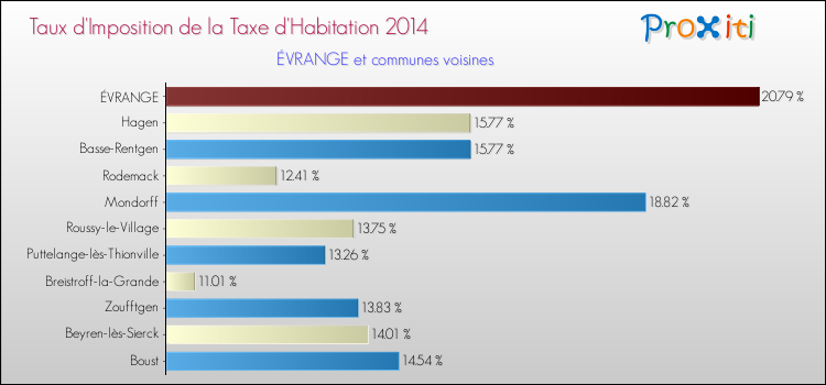Taux d'imposition de la taxe d'habitation 2014 pour ÉVRANGE et les communes proches Comparaison des taux d'imposition de la taxe d'habitation 2014 pour ÉVRANGE et les communes voisines