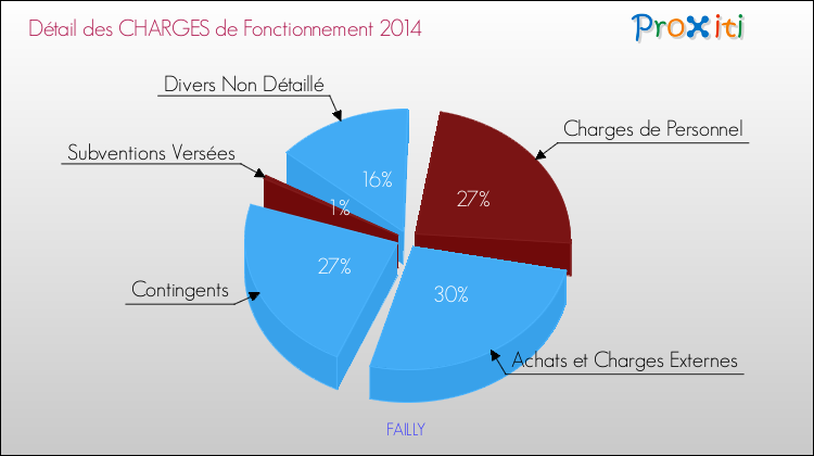 Décomposition des Charges de Fonctionnement 2014 de la commune de FAILLY Charges de Fonctionnement 2014 pour la commune de FAILLY