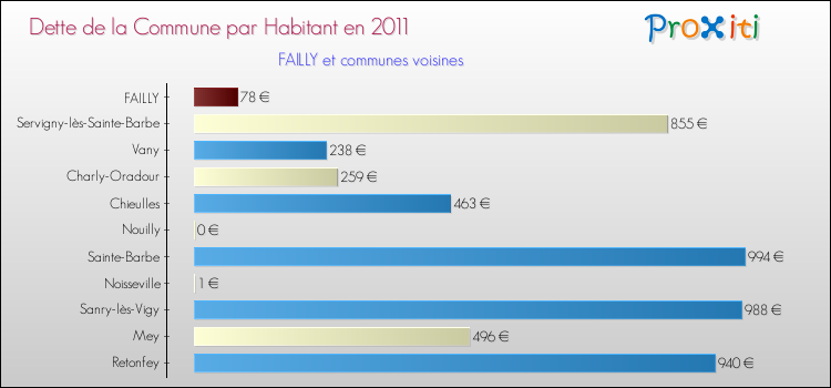 Dette par habitant de la commune en 2011 pour FAILLY et les communes proches Comparaison de la dette par habitant de la commune en 2011 pour FAILLY et les communes voisines