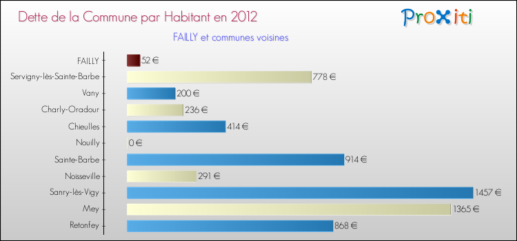 Dette par habitant de la commune en 2012 pour FAILLY et les communes proches Comparaison de la dette par habitant de la commune en 2012 pour FAILLY et les communes voisines