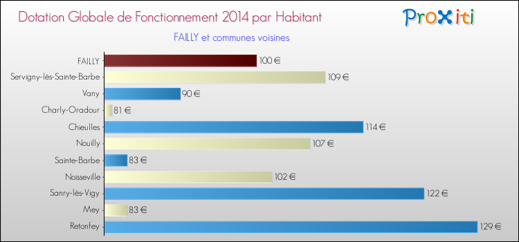 Montant des dotations globales de fonctionnement DGF par Habitant pour FAILLY et les communes proches en 2014. Comparaison des des dotations globales de fonctionnement DGF par habitant pour FAILLY et les communes voisines en 2014.