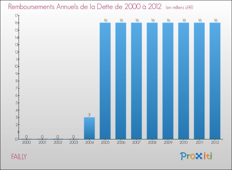 Evolution de l'annuité de la dette pour la commune de FAILLY de 2000 à 2012 Annuités de la dette pour FAILLY de 2000 à 2012