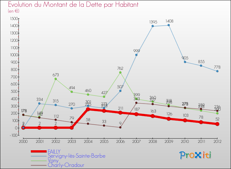 Evolution de la dette par habitant pour la commune de FAILLY et les communes proches de 2000 à 2012 Comparaison de la dette par habitant pour FAILLY et les communes voisines de 2000 à 2012
