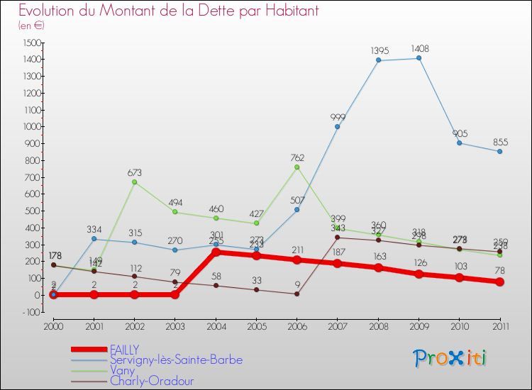 Evolution de la dette par habitant pour la commune de FAILLY et les communes proches Comparaison de la dette par habitant pour FAILLY et les communes voisines