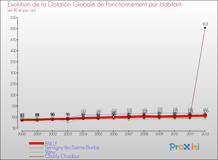 Evolution et montant de la dotation globale de fonctionnement par Habitant pour FAILLY et les communes proches Comparaison des dotations globales de fonctionnement par habitant pour FAILLY et les communes voisines