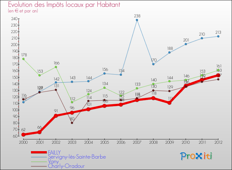 Evolution et montant des impôts locaux par Habitant pour FAILLY et les communes proches Comparaison des impôts locaux par habitant pour FAILLY et les communes voisines