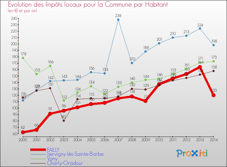 Evolution et montant des impôts locaux par Habitant pour FAILLY et les communes proches de 2000 à 2014 Comparaison des impôts locaux par habitant pour FAILLY et les communes voisines de 2000 à 2014