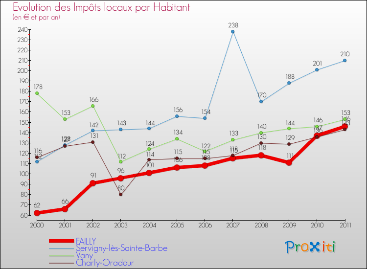 Evolution et montant des impôts locaux par Habitant pour FAILLY et les communes proches Comparaison des impôts locaux par habitant pour FAILLY et les communes voisines