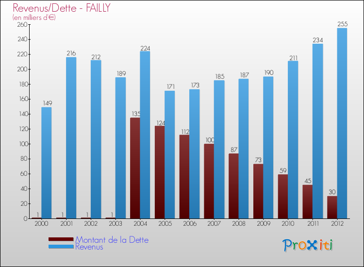 Evolution comparée de la dette et des revenus pour la commune de FAILLY de 2000 à 2012 Comparaison de la dette et des revenus pour FAILLY de 2000 à 2012