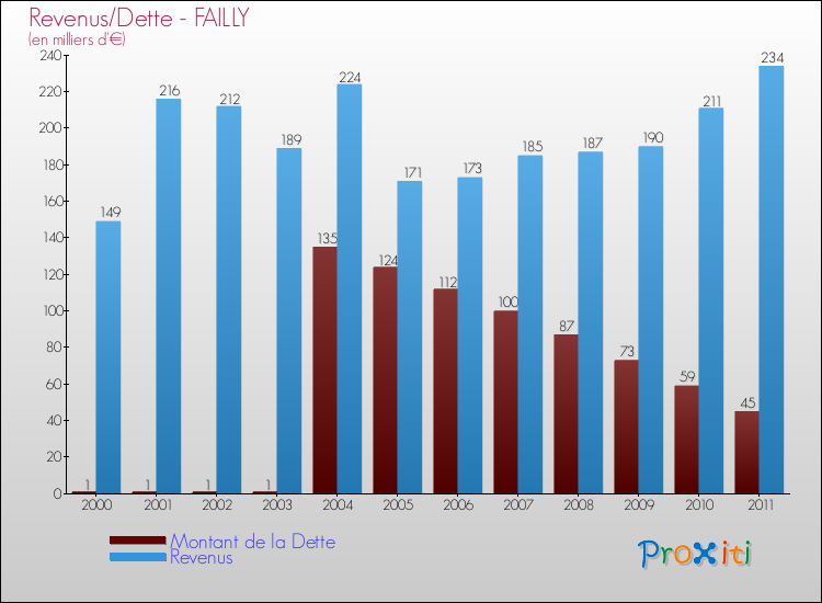 Evolution comparée de la dette et des revenus pour la commune de FAILLY de 2000 à 2011 Comparaison de la dette et des revenus pour FAILLY de 2000 à 2011