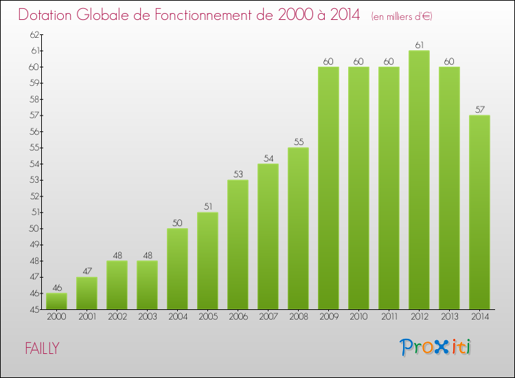 Evolution du montant de la Dotation Globale de Fonctionnement pour la commune de FAILLY de 2000 à 2014 Evolution du montant de la Dotation Globale de Fonctionnement pour FAILLY de 2000 à 2014