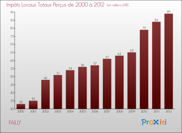 Evolution des Impôts Locaux pour la commune de FAILLY de 2000 à 2012 Evolution des Impôts Locaux pour FAILLY de 2000 à 2012