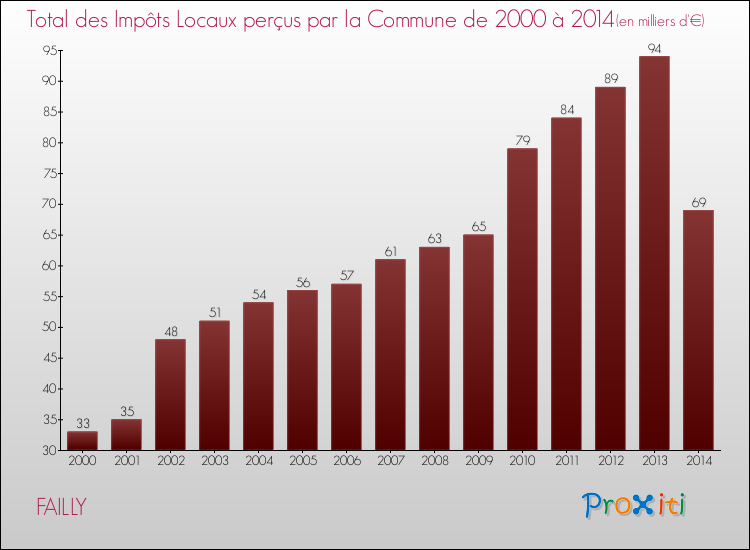 Evolution des Impôts Locaux pour la commune de FAILLY de 2000 à 2014 Evolution des Impôts Locaux pour FAILLY de 2000 à 2014