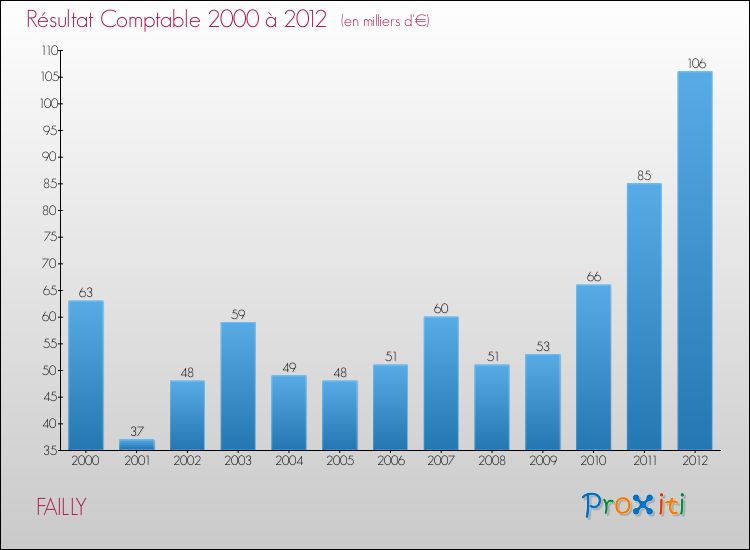 Evolution du résultat comptable pour la commune de FAILLY de 2000 à 2012 Evolution du résultat comptable pour FAILLY de 2000 à 2012