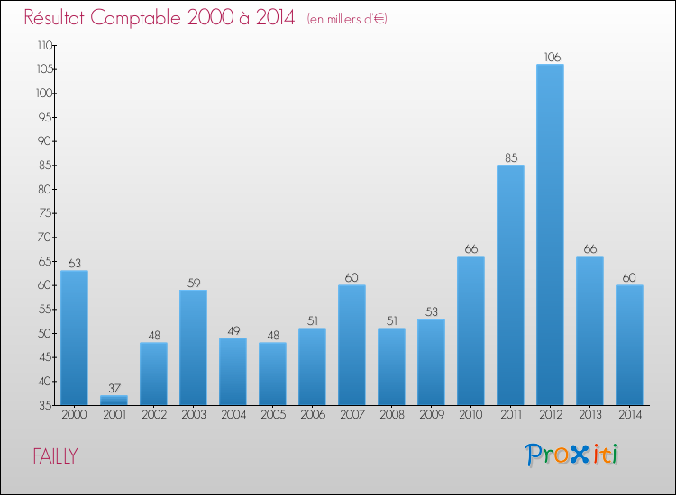 Evolution du résultat comptable pour la commune de FAILLY de 2000 à 2014 Evolution du résultat comptable pour FAILLY de 2000 à 2014