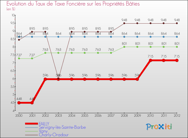 Evolution du taux de la taxe foncière sur le bati pour FAILLY et les communes proches de 2000 à 2012 Comparaison des taux de taxe foncière sur le bati pour FAILLY et les communes voisines de 2000 à 2012