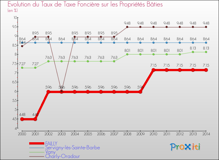 Evolution du taux de la taxe foncière sur le bati pour FAILLY et les communes proches de 2000 à 2014 Comparaison des taux de taxe foncière sur le bati pour FAILLY et les communes voisines de 2000 à 2014
