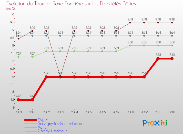 Evolution du taux de la taxe foncière sur le bati pour FAILLY et les communes proches Comparaison des taux de taxe foncière sur le bati pour FAILLY et les communes voisines