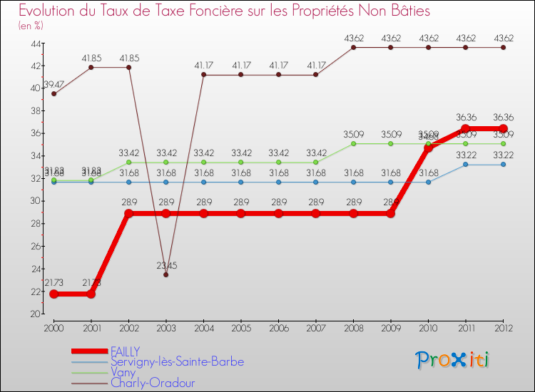 Evolution du taux de la taxe foncière sur les immeubles et terrains non batis pour FAILLY et les communes proches de 2000 à 2012 Comparaison des taux de la taxe foncière sur les immeubles et terrains non batis pour FAILLY et les communes voisines de 2000 à 2012