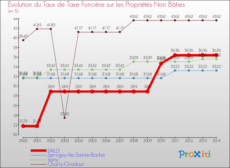 Evolution du taux de la taxe foncière sur les immeubles et terrains non batis pour FAILLY et les communes proches de 2000 à 2014 Comparaison des taux de la taxe foncière sur les immeubles et terrains non batis pour FAILLY et les communes voisines de 2000 à 2014