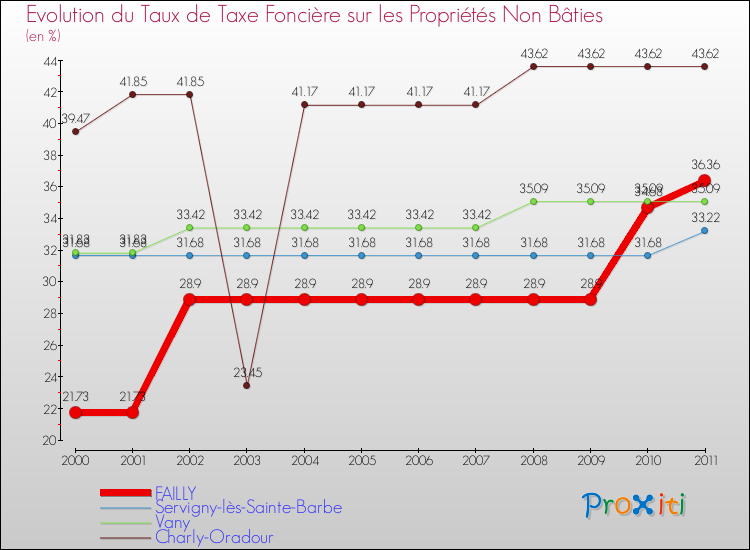 Evolution du taux de la taxe foncière sur les immeubles et terrains non batis pour FAILLY et les communes proches Comparaison des taux de la taxe foncière sur les immeubles et terrains non batis pour FAILLY et les communes voisines