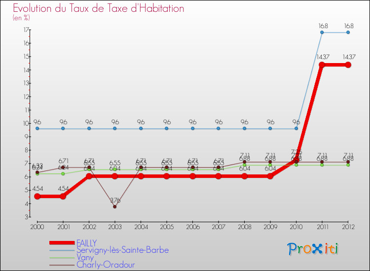 Evolution du taux de la taxe d'habitation pour FAILLY et les communes proches Comparaison des taux de la taxe d'habitation pour FAILLY et les communes voisines