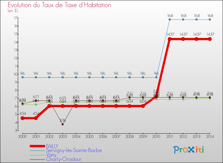 Evolution du taux de la taxe d'habitation pour FAILLY et les communes proches de 2000 à 2014 Comparaison des taux de la taxe d'habitation pour FAILLY et les communes voisines de 2000 à 2014