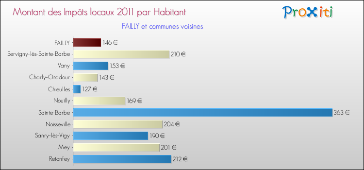 Montant des impôts locaux par Habitant pour FAILLY et les communes proches Comparaison des impôts locaux par habitant pour FAILLY et les communes voisines