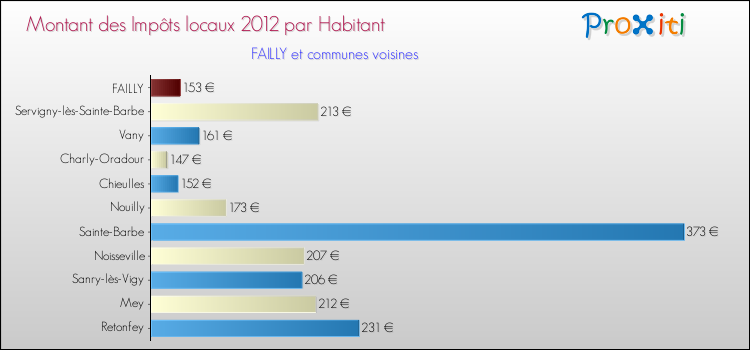 Montant des impôts locaux par Habitant pour FAILLY et les communes proches Comparaison des impôts locaux par habitant pour FAILLY et les communes voisines