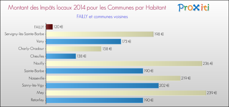 Montant des impôts locaux par Habitant pour FAILLY et les communes proches en 2014 Comparaison des impôts locaux par habitant pour FAILLY et les communes voisines en 2014