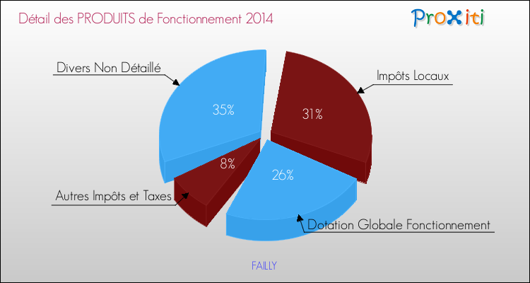 Décomposition du Budget de Fonctionnement 2014 de la commune de FAILLY Budget de Fonctionnement 2014 pour la commune de FAILLY