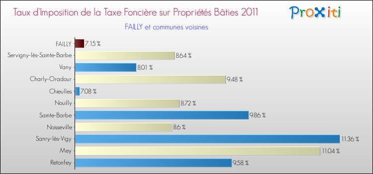 Taux d'imposition de la taxe foncière sur le bati 2011 pour FAILLY et les communes proches Comparaison des taux d'imposition de la taxe foncière sur le bati 2011 pour FAILLY et les communes voisines